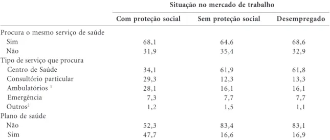 Tabela 4. Prevalência de visita ao dentista há menos de três anos, Razão de Prevalências  segundo características sócio-demográficas em homens residentes em oito regiões metropolitanas, PNAD 2008.