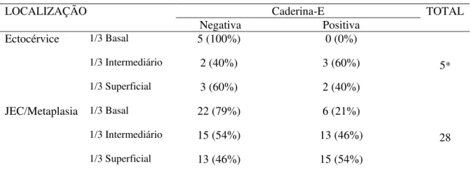 Tabela 5 – Imunoexpressão da Caderina-E na Lesão Intraepitelial Escamosa de Alto Grau (LIEAG) por região  histológica e na espessura epitelial 