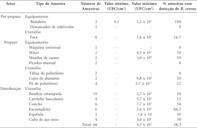 Tabela 1. Detecção e contagem de Bacillus cereus em superfícies de equipamentos e utensílios de restaurante universitário de Minas Gerais.