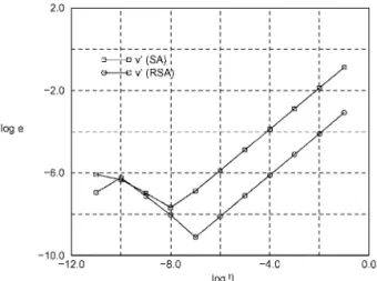Figure 4. Relative errors for the star-shaped truss.