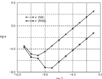Figure 6. Relative errors for the long-span truss.