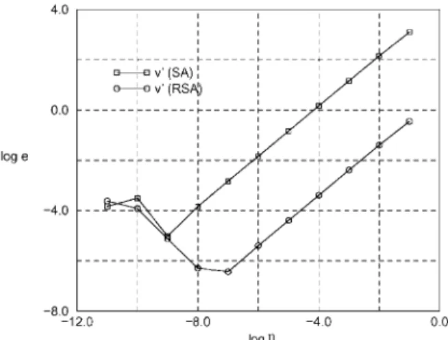 Figure 10. Relative errors for the Lee frame.