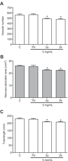 Fig. 6. Effects of thalidomide (Thl) and analogs (2a and 2b) on embryonic angiogenesis analyzed by the in ovo Chorioallantoic Membrane Assay (CAM) after 24 h exposure