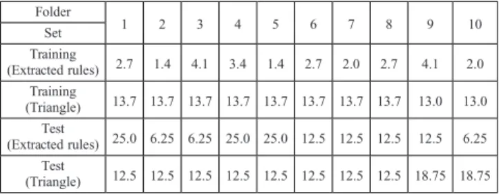 Table 1: Percentage of classiﬁcation error, from cross-validation