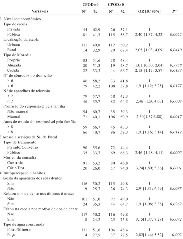 Tabela 3.  Análise univariada das variáveis que apresentaram significância estatística