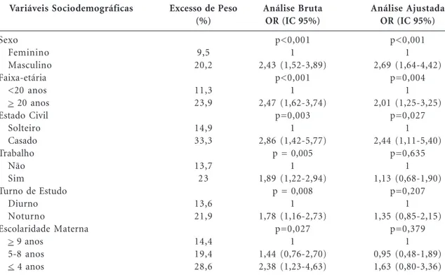 Tabela 1. Análise de regressão logística entre o sobrepeso e variáveis sociodemográficas de universitários brasileiros Variáveis Sociodemográficas Sexo Feminino Masculino Faixa-etária &lt;20 anos &gt;  20 anos Estado Civil Solteiro Casado Trabalho Não Sim 