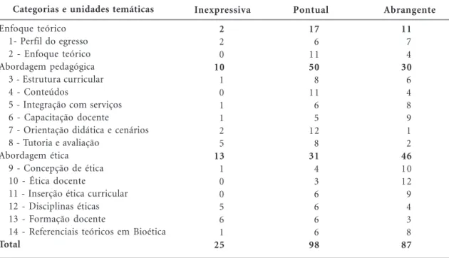 Tabela 1. Enquadramento das respostas dos questionários aplicados nas 15 faculdades, por categorias e unidades temáticas, de acordo com o comprometimento com a dimensão ética da formação profissional.