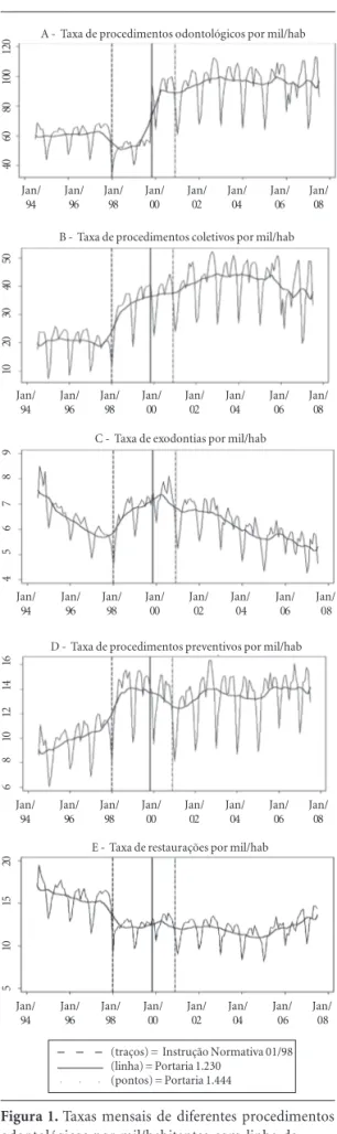 Figura 1. Taxas mensais de diferentes procedimentos odontológicos por mil/habitantes com linha de tendência suavizada, no Brasil, entre julho 1994 a julho 2007.