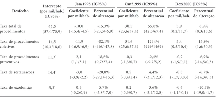 Tabela 1. Coeficientes de regressão (SARIMA) de cinco taxas mensais de procedimentos odontológicos em três momentos entre julho de 1994 e julho de 2007 no Brasil.