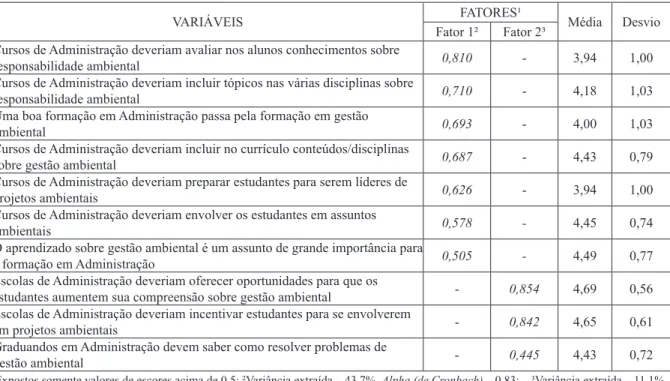 Tabela 4 – Medidas das variáveis da escala BERSI para Gestão Ambiental