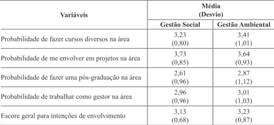 Tabela 7 – Intenções futuras em relação à Gestão Social e à Gestão Ambiental