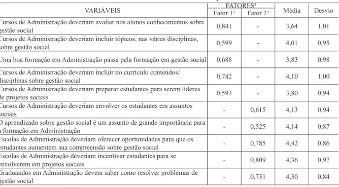 Tabela 2 – Medidas das variáveis da escala BERSI para Gestão Social