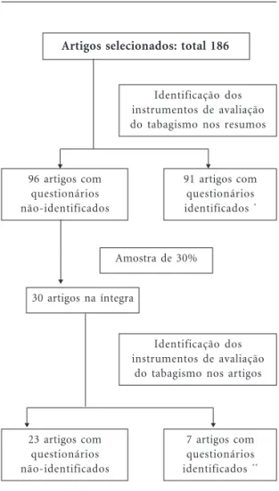 Figura 3. Fluxograma com resultados obtidos na busca de instrumentos apresentados nos resumos e nos artigos.