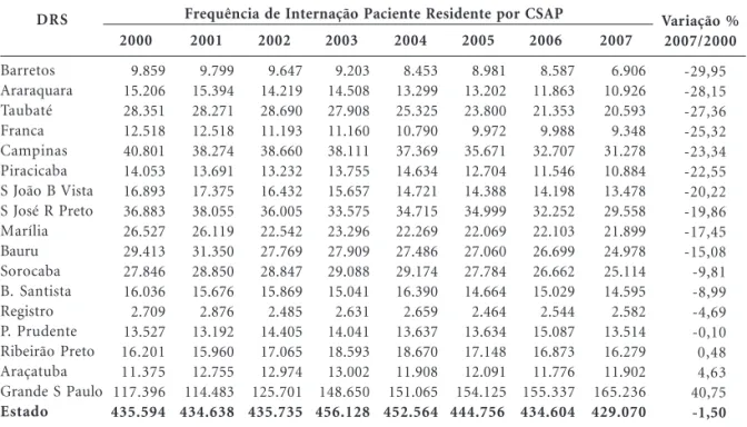 Tabela 1. Número de Internações por Condições Sensíveis à Atenção Primária Registradas no SUS, segundo DRS de Residência do Paciente
