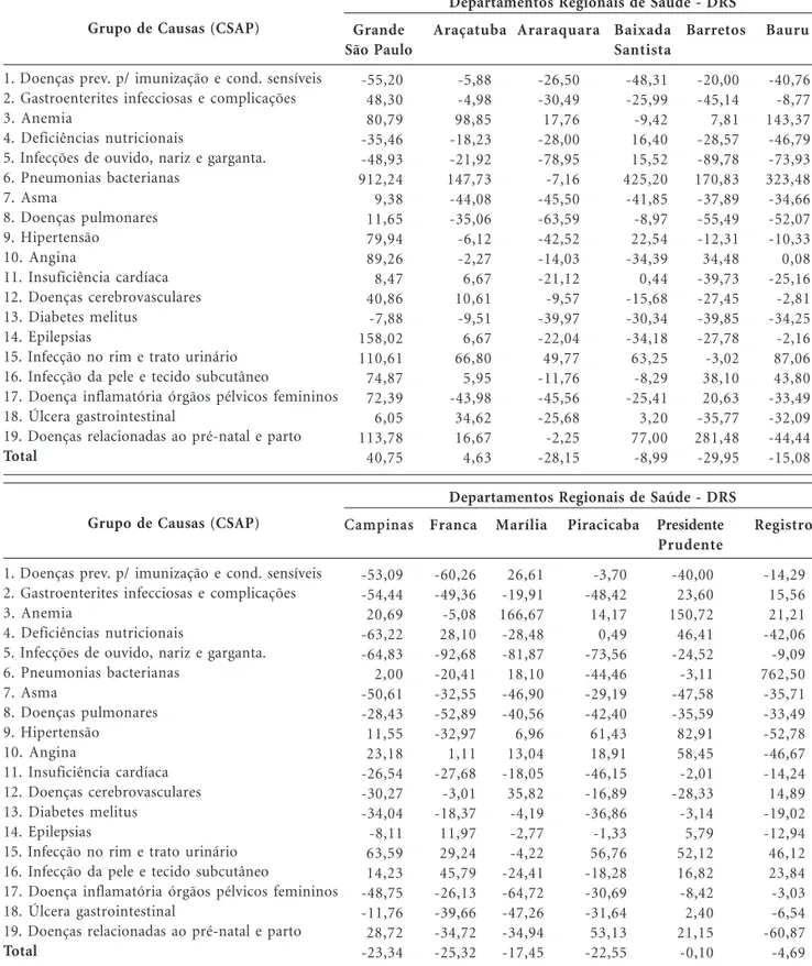 Tabela 3. Variação Percentual - 2007 em Relação a 2000 - na Frequência de Internações Sensíveis à Atenção Primária, segundo Grupo de Causas e DRS de Residência no Estado de São Paulo.