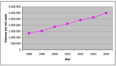 FIGURA 10 – Evolução da Arrecadação do ICMS no Estado do Ceará (1998 a 2004)  Fonte: Adaptado - Secretaria da Fazenda do Estado do Ceará (SEFAZ) 