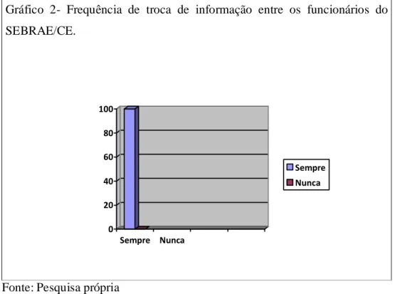 Gráfico  2-  Frequência  de  troca  de  informação  entre  os  funcionários  do  SEBRAE/CE