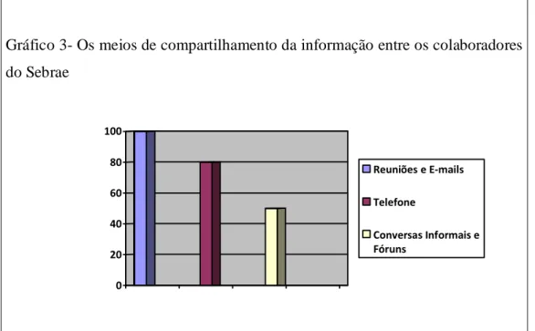 Gráfico 3- Os meios de compartilhamento da informação entre os colaboradores  do Sebrae  0 20406080100 Reuniões e E-mailsTelefone Conversas Informais eFóruns