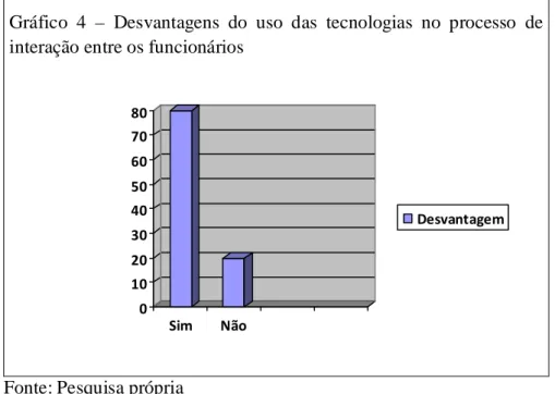 Gráfico  4  –  Desvantagens  do  uso  das  tecnologias  no  processo  de  interação entre os funcionários 