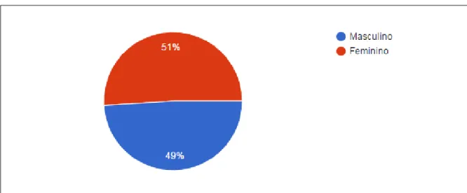 Gráfico 1: Gênero 