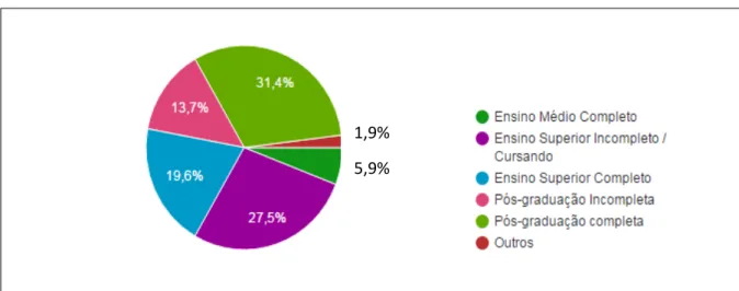 Gráfico 4: Grau de Escolaridade 