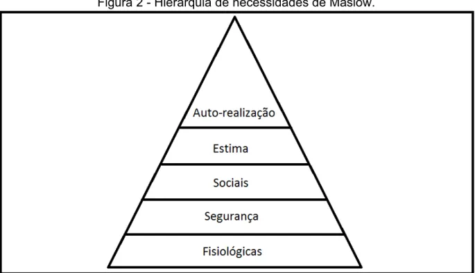 Figura 2 - Hierarquia de necessidades de Maslow. 