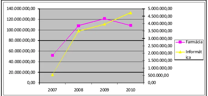 Gráfico 2 – Desempenho de Arrecadação do ICMS dos Setores de Farmácia e Informática  Fonte: Elaboração do autor a partir dos dados da tabela 2 
