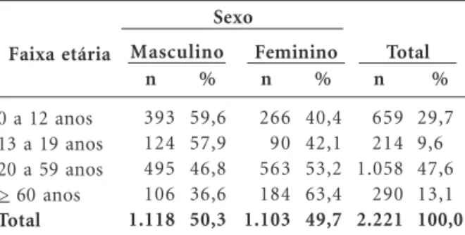 Tabela 1. Distribuição dos indivíduos atendidos para Tratamento Antirrábico Humano de acordo com sexo e faixa etária, Porto Alegre, RS, 2006.