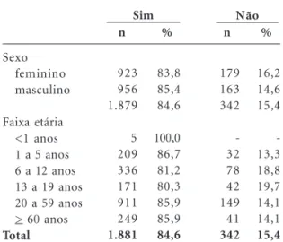 Tabela 5. Distribuição dos indivíduos atendidos para Tratamento Antirrábico Humano de acordo com a condição do animal agressor (somente caninos e felinos) e indicação do tratamento, Porto Alegre, RS, 2006