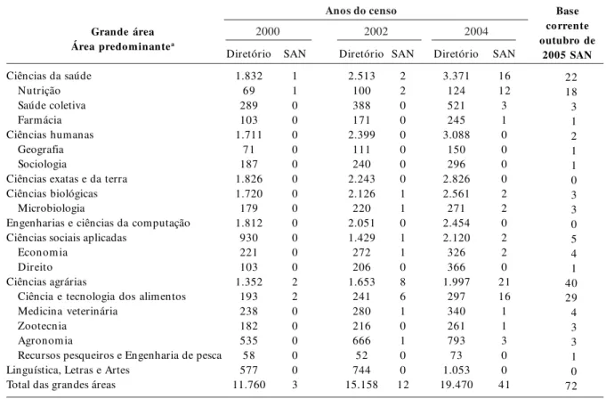 Tabela 4.  Distribuição dos grupos de pesquisa no total do diretório por ano do censo 13  e dos que mencionam segurança