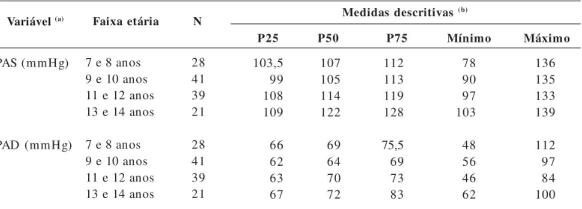 Tabela 2.  Valores pressóricos distribuídos conforme a faixa etária de indivíduos obesos de 7 a 14 anos, Campo Grande (MS), 2005-2006 (n = 129)