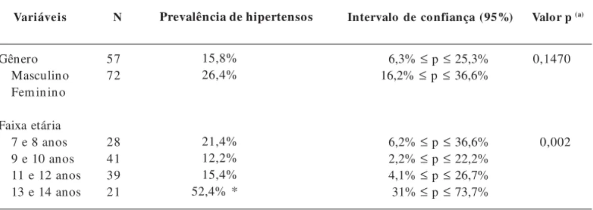Tabela 4.  Prevalência de hipertensão arterial entre indivíduos obesos com idade de 7 a 14 anos, segundo gênero e faixa etária, Campo Grande (MS), 2005-2006 (n = 129).