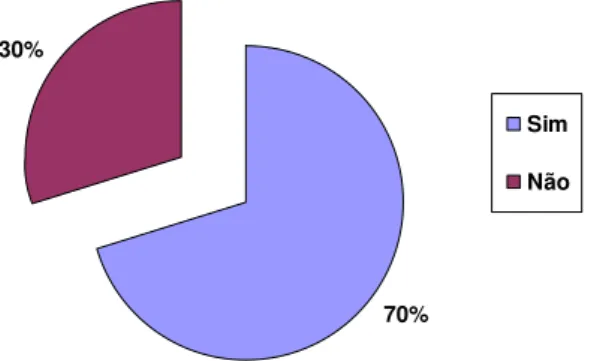 Gráfico 10: Perda do contato com familiares importantes  Fonte: Pesquisa Direta 