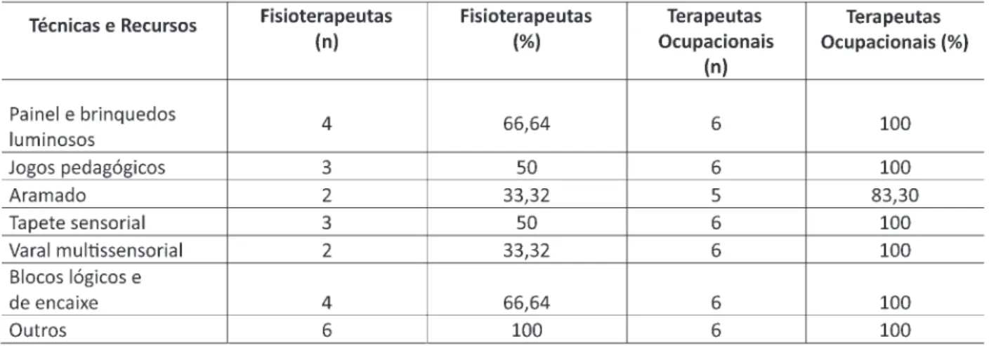 Tabela 3 – Distribuição da amostra segundo as técnicas e recursos uilizados na esimulação visual pelos proissionais da pesquisa- pesquisa-dos.