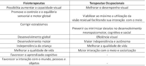 Tabela 4 – Distribuição da amostra segundo a importância da esimulação visual, de acordo com a  opinião dos proissionais.
