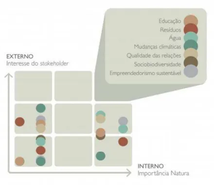 Figura 5  –  Temas Prioritários de Sustentabilidade da Natura 