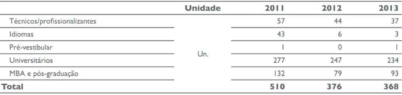 Tabela  4  –   Cursos  Realizados  por  Colaboradores  ou  Familiares  Subsidiados  Total  ou  Parcialmente pela Natura (Brasil) 