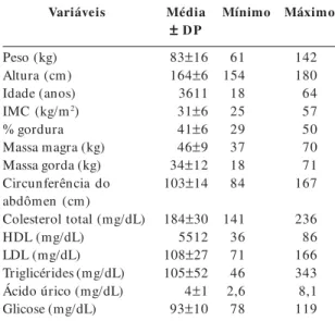 Tabela 1.  Características gerais das voluntárias (n=50). Variáveis Peso (kg) Altura (cm) Idade (anos) IMC (kg/m 2 ) % gordura Massa magra (kg) Massa gorda (kg) Circunferência do abdômen (cm) Colesterol total (mg/dL) HDL (mg/dL) LDL (mg/dL) Triglicérides (