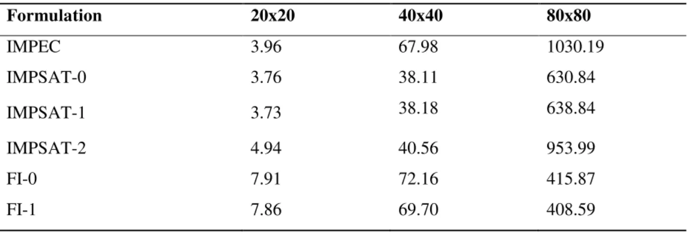Table 5.6  –  CPU time (s) for all simulations - Case 1 using 2D Cartesian grids. 