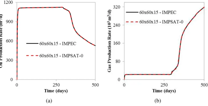 Figure 5.15  –  Production rates comparison for 3D Cartesian 60x60x15 between IMPEC and  IMPSAT-0 - Case 1