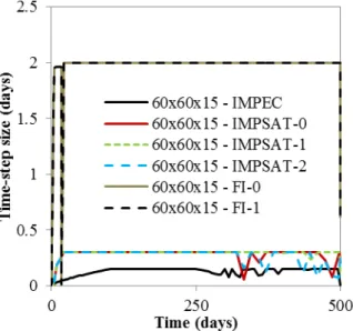 Figure 5.17  –  Time-stepping profiles for all formulations  –  Case 1 using 3D Cartesian grids