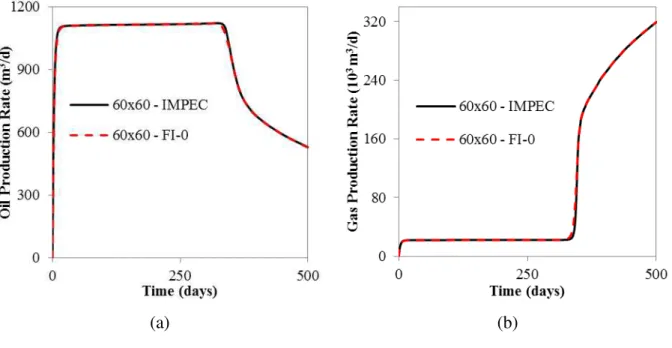 Figure 5.23  –  Production rates comparison between IMPEC and FI-0 - Case 1, using 2D  regular quadrilateral grids