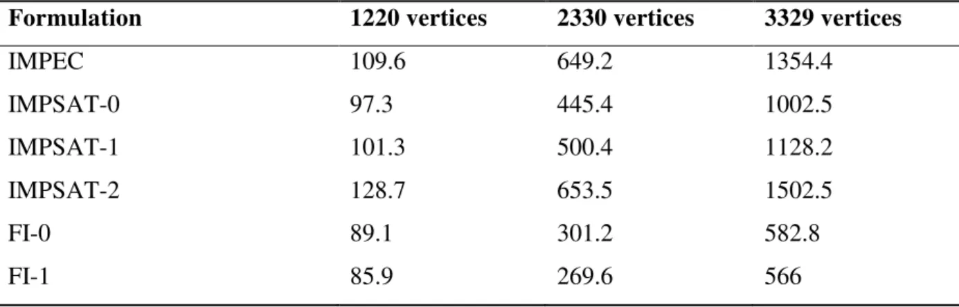 Table 5.10  –  CPU time (s) of all simulations - Case 1 using 2D unstructured triangular grids