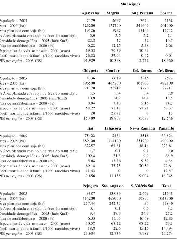 Tabela 1.     Características demográficas, socioeconômicas e epidemiológicas da Região Noroeste Colonial do Estado do Rio Grande do Sul.