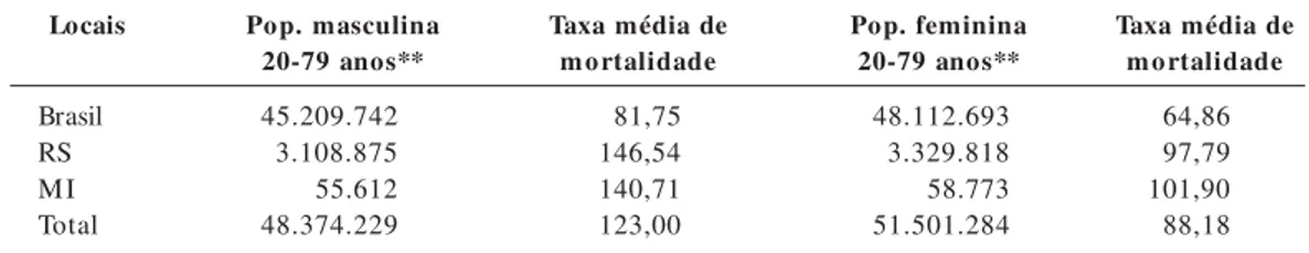 Tabela 2. Superfície territorial, população e população feminina de 20-69 anos e taxa média de mortalidade por neoplasias no Brasil, RS e MI, 2000.