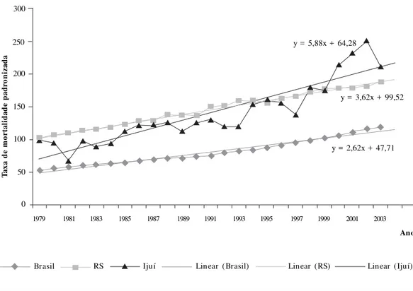 Figura 1.  Tendência da taxa de mortalidade por câncer para os homens, ajustada para tempo, no Brasil, no Rio Grande do Sul e Ijuí, no período de 1979 a 2003.