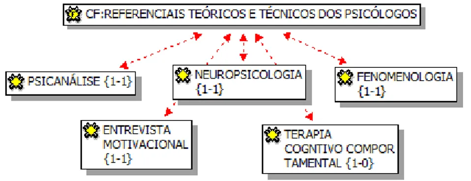Figura 4 - Referenciais teóricos dos psicólogos; 