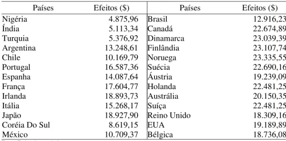 TABELA 7. BRASIL – SIMULAÇÕES DE AMBIENTE INSTITUCIONAL DE OUTROS PAÍSES  SOBRE PIBC – 1990