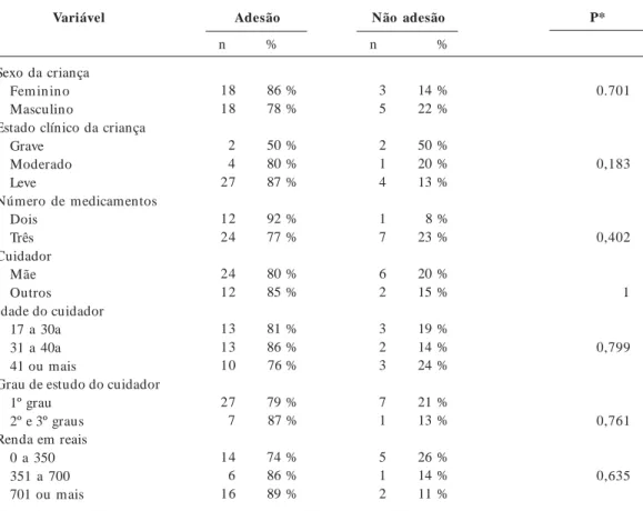 Tabela 1.      Adesão de crianças à terapia antirretroviral em três centros urbanos do sul do Brasil, segundo variáveis sociodemográficas e clínicas, 2006.