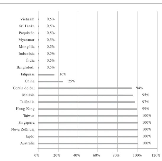 Figura 2.   Cobertura dos PTN na Ásia e região do Pacífico em 2006 – modificado de Padilla 30 .